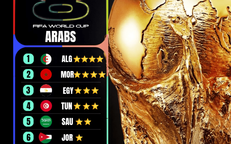 الحظوظ العربية في كأس العالم